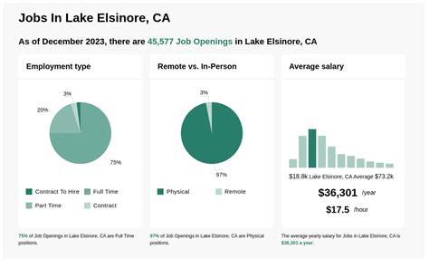 Canyon Lake, CA 92587. . Jobs lake elsinore